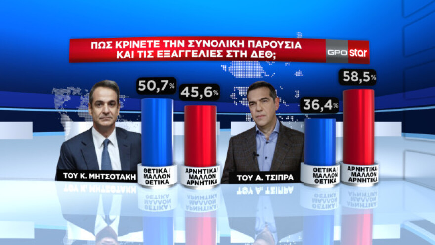 Δημοσκόπηση GPO: Προβάδισμα 7,3 μονάδων για τη ΝΔ στην πρόθεση ψήφου - Το 44,9% θέλει Μητσοτάκη πρωθυπουργό