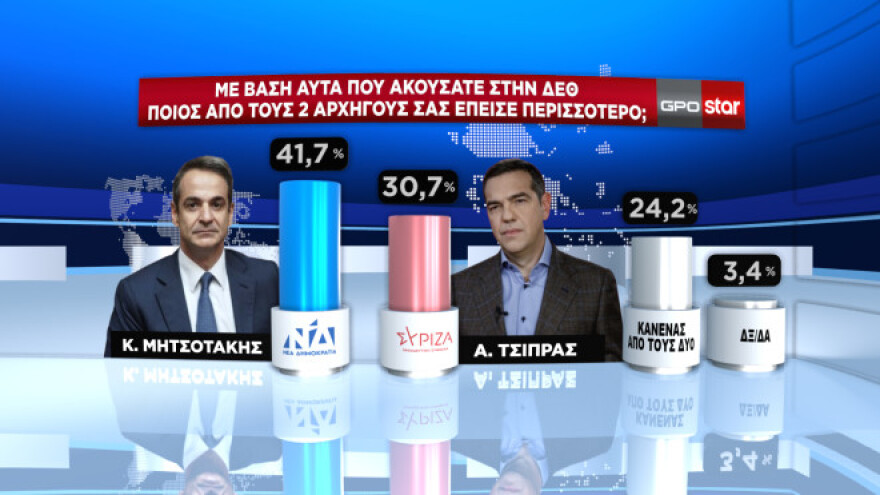 Δημοσκόπηση GPO: Προβάδισμα 7,3 μονάδων για τη ΝΔ στην πρόθεση ψήφου - Το 44,9% θέλει Μητσοτάκη πρωθυπουργό