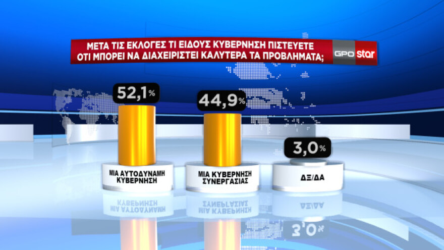 Δημοσκόπηση GPO: Προβάδισμα 7,3 μονάδων για τη ΝΔ στην πρόθεση ψήφου - Το 44,9% θέλει Μητσοτάκη πρωθυπουργό