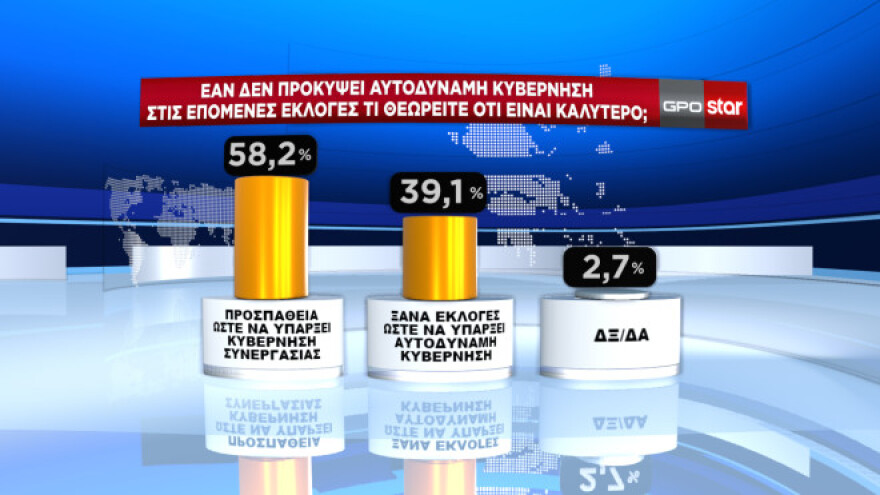 Δημοσκόπηση GPO: Προβάδισμα 7,3 μονάδων για τη ΝΔ στην πρόθεση ψήφου - Το 44,9% θέλει Μητσοτάκη πρωθυπουργό