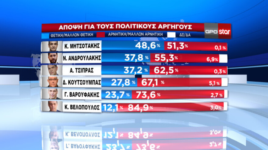 Δημοσκόπηση GPO: Προβάδισμα 7,3 μονάδων για τη ΝΔ στην πρόθεση ψήφου - Το 44,9% θέλει Μητσοτάκη πρωθυπουργό