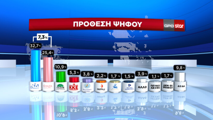 Τρεις δημοσκοπήσεις μετά τη ΔΕΘ: Σταθερά μπροστά η ΝΔ με διαφορά από 7,3% έως 8%
