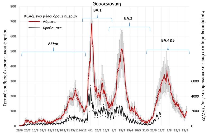 Θεσσαλονίκη: Το ιικό φορτίο των λυμάτων αυξάνεται, αλλά ο «Κένταυρος» δεν εντοπίζεται
