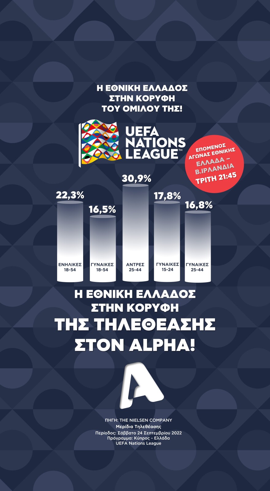 Nations League: Η τελευταία φάση έρχεται στον Alpha