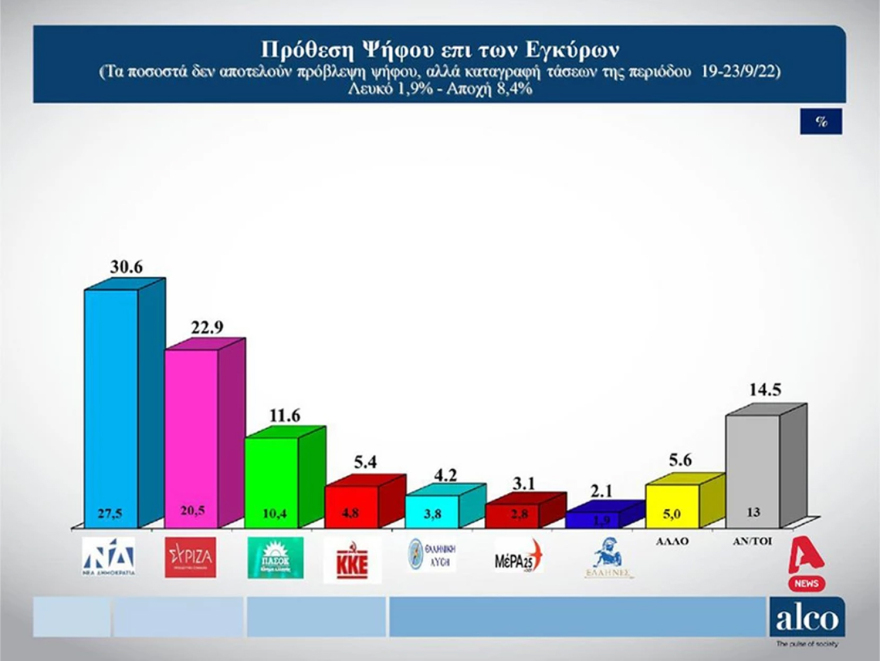 Δημοσκόπηση Marc: Μπροστά με 8,7 μονάδες η Νέα Δημοκρατία, στο 48,5% η αποδοχή Μητσοτάκη