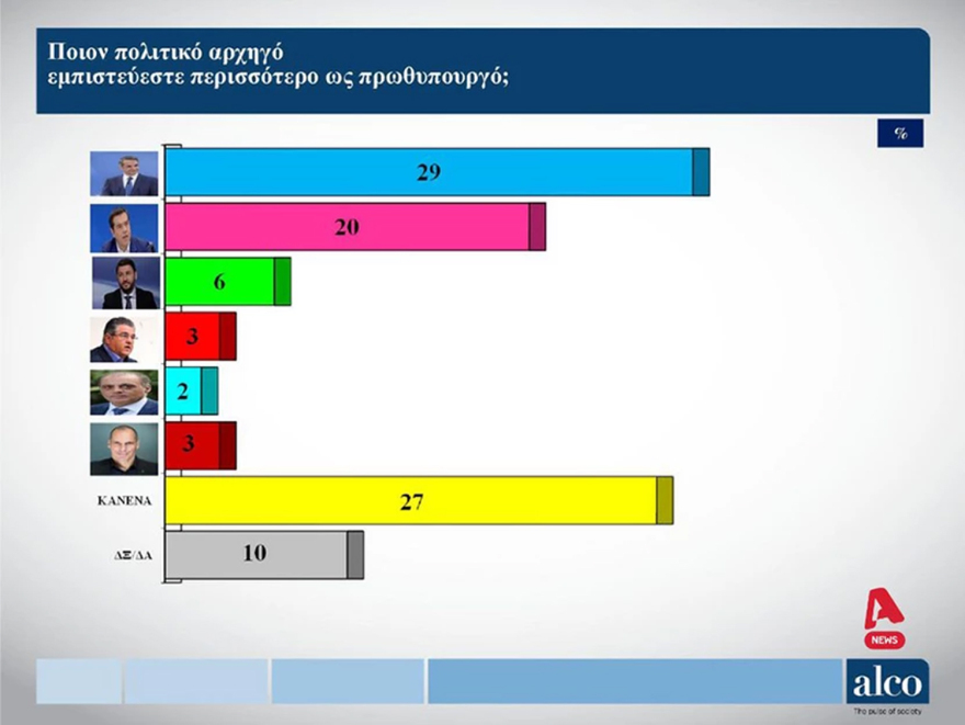 Δημοσκόπηση Marc: Μπροστά με 8,7 μονάδες η Νέα Δημοκρατία, στο 48,5% η αποδοχή Μητσοτάκη