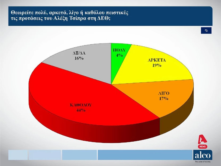 Δημοσκόπηση Marc: Μπροστά με 8,7 μονάδες η Νέα Δημοκρατία, στο 48,5% η αποδοχή Μητσοτάκη