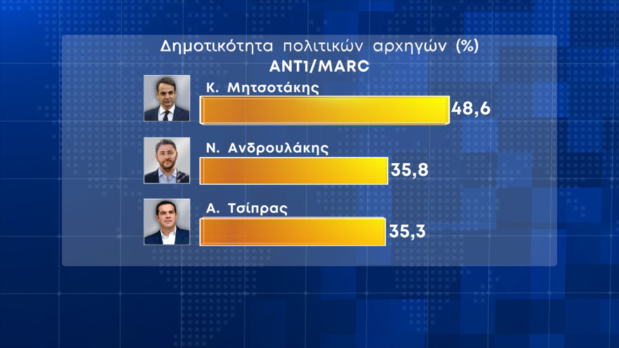 Δημοσκόπηση Marc: Μπροστά με 8,7 μονάδες η Νέα Δημοκρατία, στο 48,5% η αποδοχή Μητσοτάκη