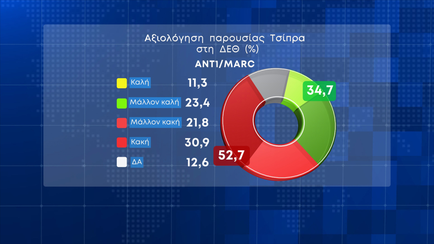 Δημοσκόπηση Marc: Μπροστά με 8,7 μονάδες η Νέα Δημοκρατία, στο 48,5% η αποδοχή Μητσοτάκη