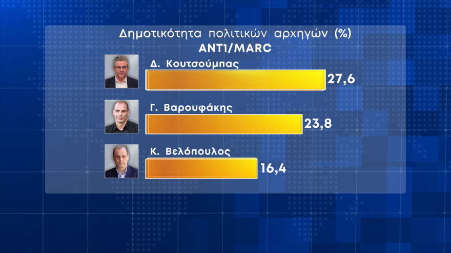 Δημοσκόπηση Marc: Μπροστά με 8,7 μονάδες η Νέα Δημοκρατία, στο 48,5% η αποδοχή Μητσοτάκη