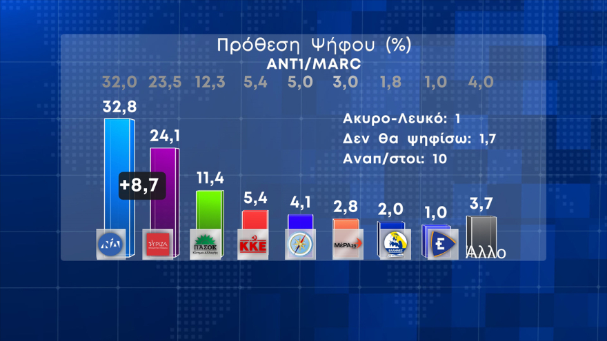 Δημοσκόπηση Marc: Μπροστά με 8,7 μονάδες η Νέα Δημοκρατία, στο 48,5% η αποδοχή Μητσοτάκη