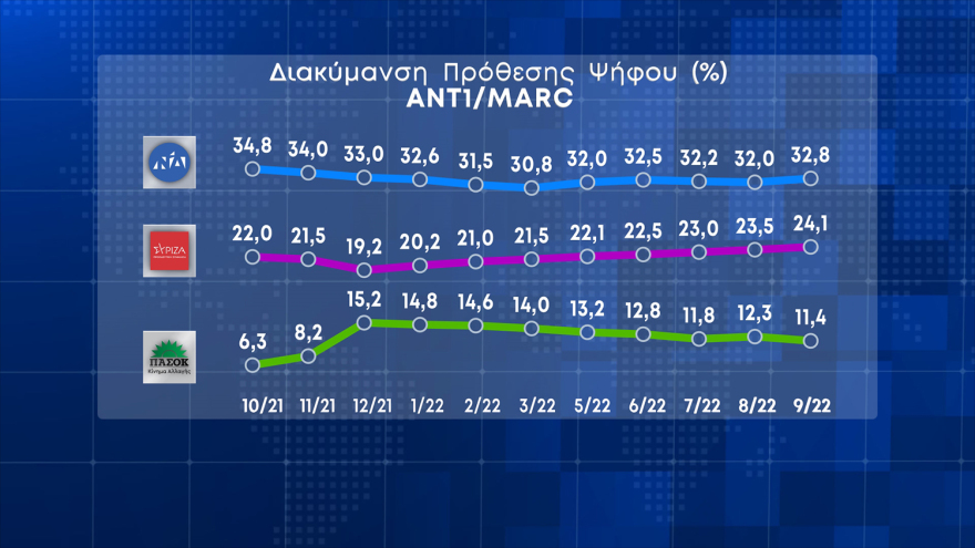 Δημοσκόπηση Marc: Μπροστά με 8,7 μονάδες η Νέα Δημοκρατία, στο 48,5% η αποδοχή Μητσοτάκη