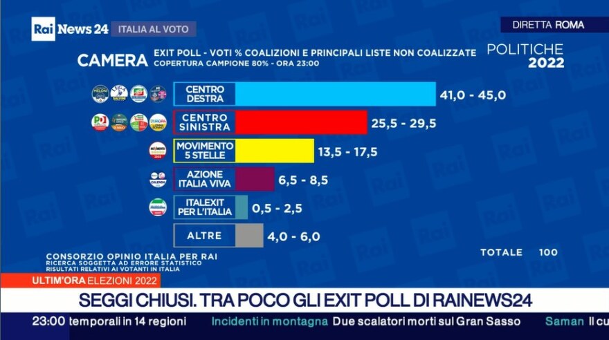 Τζόρτζια Μελόνι κέρδισε τις εκλογές στην Ιταλία και πάει για πρωθυπουργός: «Θα κυβερνήσουμε για όλους» τους Ιταλούς