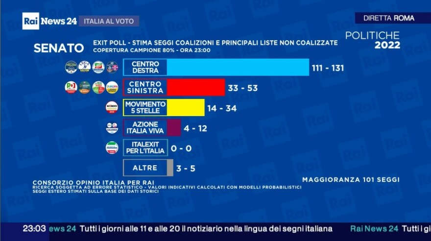 Τζόρτζια Μελόνι κέρδισε τις εκλογές στην Ιταλία και πάει για πρωθυπουργός: «Θα κυβερνήσουμε για όλους» τους Ιταλούς