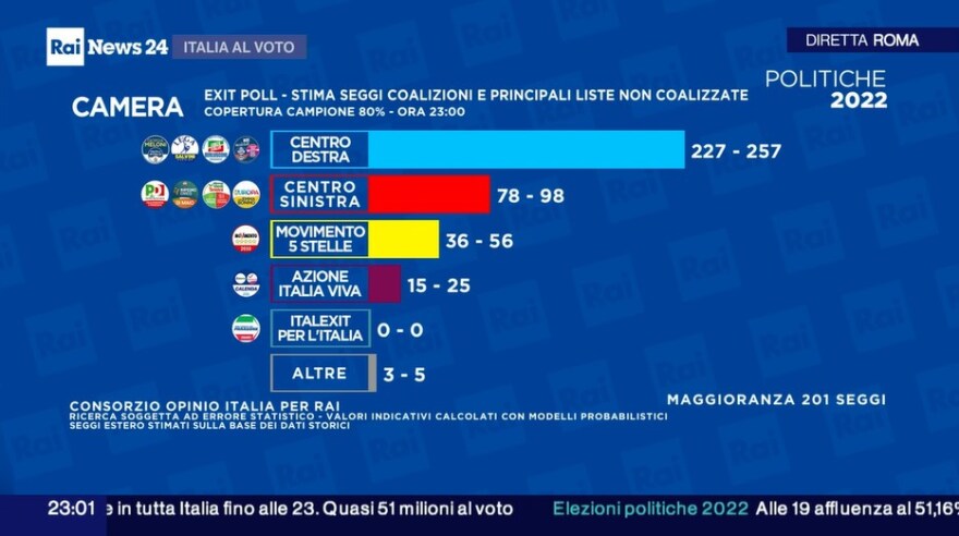 Τζόρτζια Μελόνι κέρδισε τις εκλογές στην Ιταλία και πάει για πρωθυπουργός: «Θα κυβερνήσουμε για όλους» τους Ιταλούς