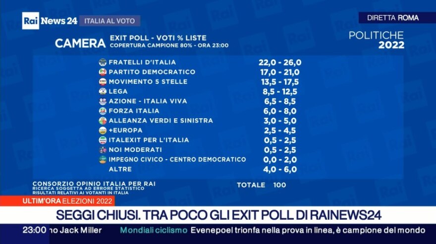 Τζόρτζια Μελόνι κέρδισε τις εκλογές στην Ιταλία και πάει για πρωθυπουργός: «Θα κυβερνήσουμε για όλους» τους Ιταλούς