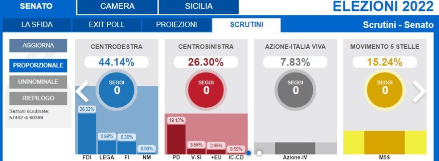 Εκλογές στην Ιταλία:  Νίκη με 44,1% για τον συνασπισμό Μελόνι - Σαλβίνι - Μπερλουσκόνι