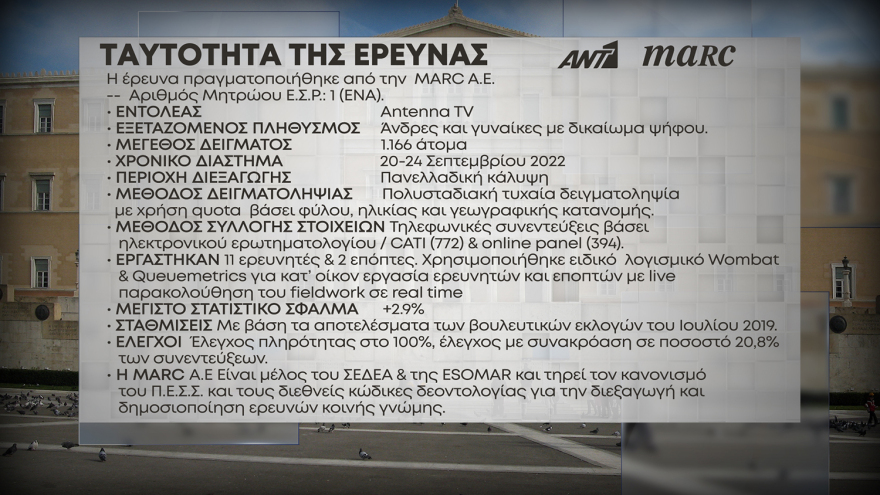 Δημοσκόπηση Marc: Μπροστά με 8,7 μονάδες η Νέα Δημοκρατία, στο 48,5% η αποδοχή Μητσοτάκη