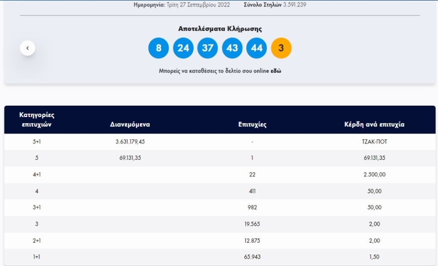 Νέο τζακ ποτ στο Τζόκερ - Δείτε τους αριθμούς