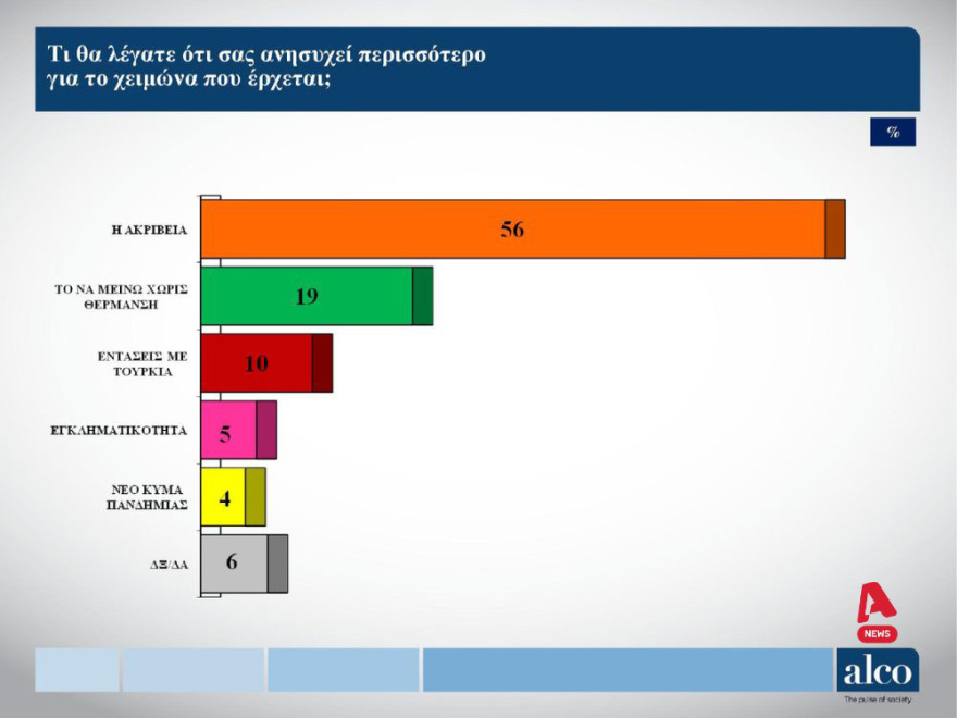 Δημοσκοπήσεις Marc - ALCO: Ενέργεια και ανατιμήσεις τα μεγαλύτερα προβλήματα του χειμώνα