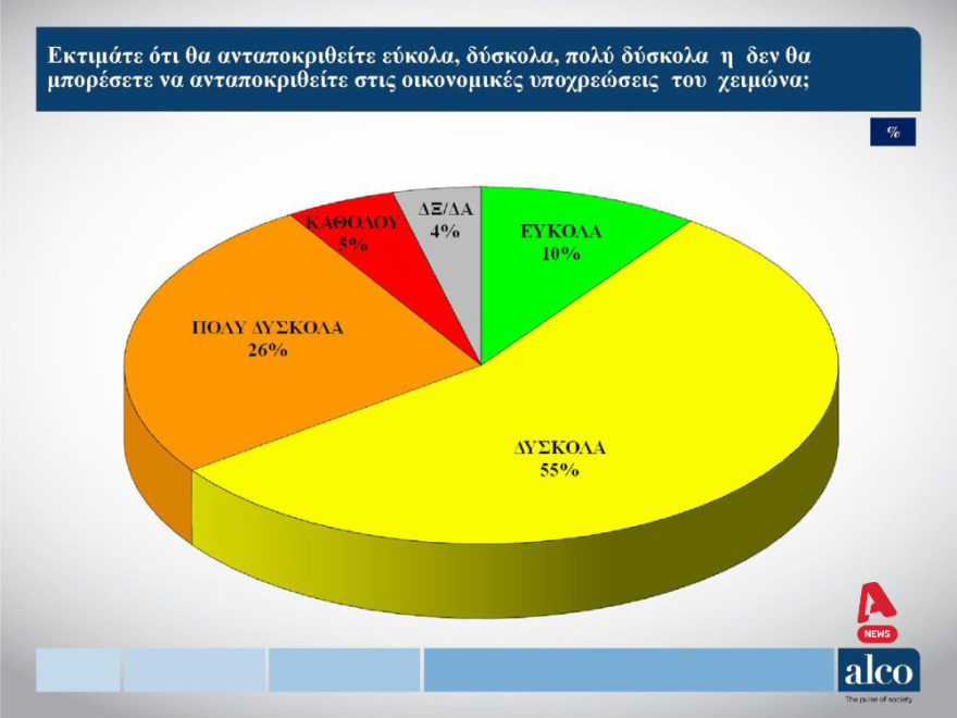 Δημοσκοπήσεις Marc - ALCO: Ενέργεια και ανατιμήσεις τα μεγαλύτερα προβλήματα του χειμώνα