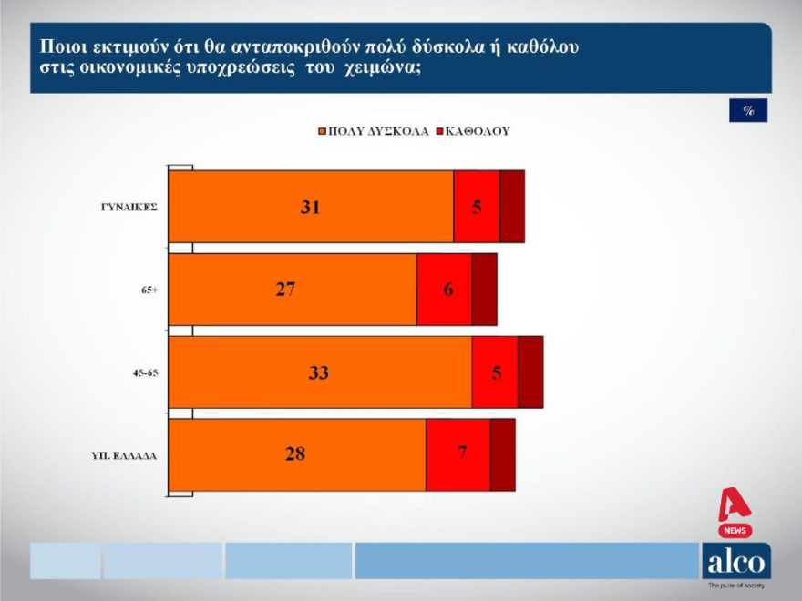 Δημοσκοπήσεις Marc - ALCO: Ενέργεια και ανατιμήσεις τα μεγαλύτερα προβλήματα του χειμώνα