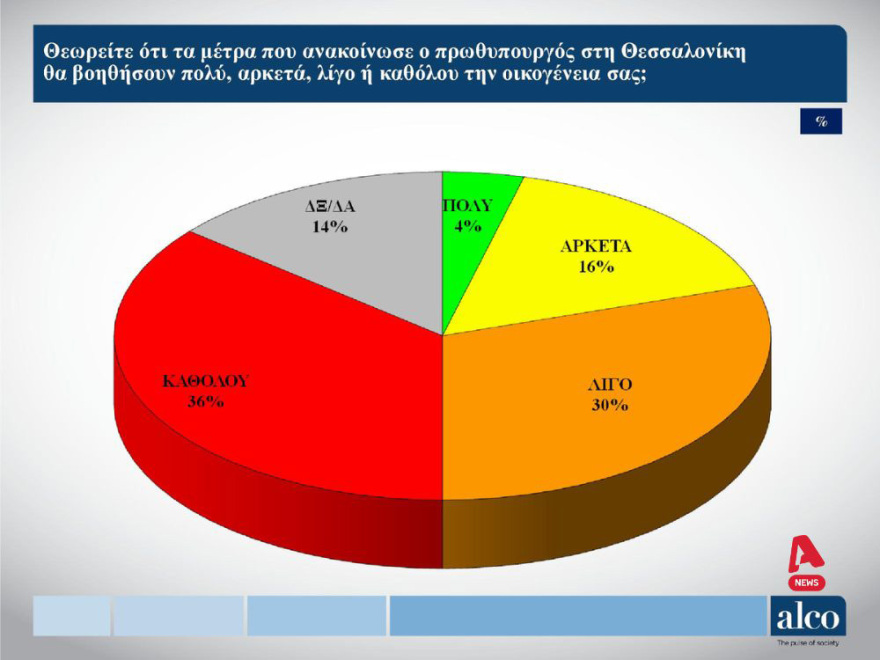 Δημοσκοπήσεις Marc - ALCO: Ενέργεια και ανατιμήσεις τα μεγαλύτερα προβλήματα του χειμώνα
