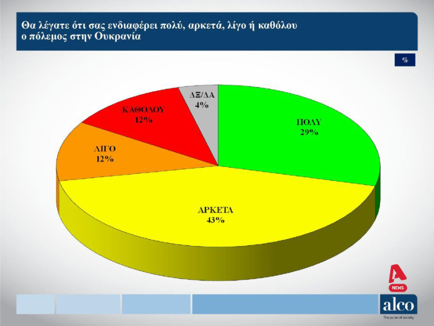 Δημοσκοπήσεις Marc - ALCO: Ενέργεια και ανατιμήσεις τα μεγαλύτερα προβλήματα του χειμώνα
