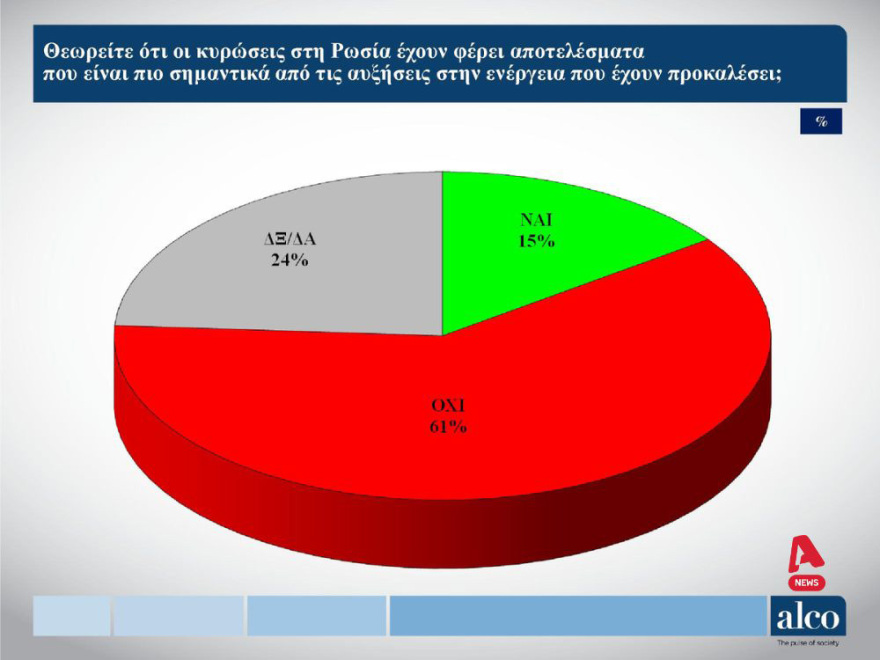 Δημοσκοπήσεις Marc - ALCO: Ενέργεια και ανατιμήσεις τα μεγαλύτερα προβλήματα του χειμώνα