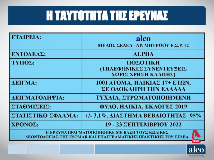 Δημοσκοπήσεις Marc - ALCO: Ενέργεια και ανατιμήσεις τα μεγαλύτερα προβλήματα του χειμώνα