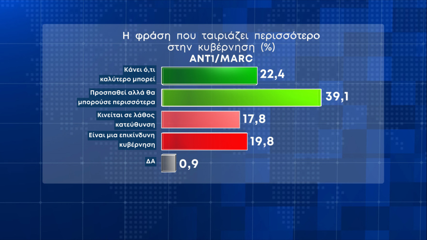 Δημοσκοπήσεις Marc - ALCO: Ενέργεια και ανατιμήσεις τα μεγαλύτερα προβλήματα του χειμώνα