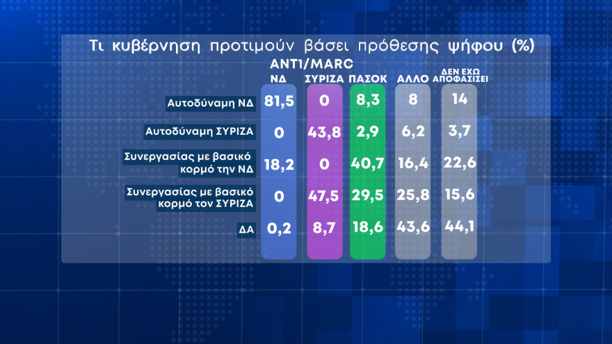 Δημοσκοπήσεις Marc - ALCO: Ενέργεια και ανατιμήσεις τα μεγαλύτερα προβλήματα του χειμώνα