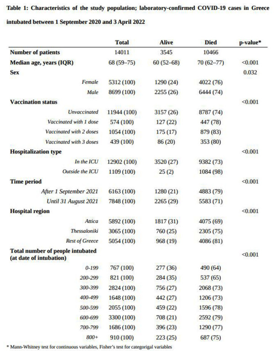 Μελέτη Λύτρα: Υψηλή θνητότητα στους εκτός Covid ΜΕΘ και στους ασθενείς στα νοσοκομεία της επαρχίας
