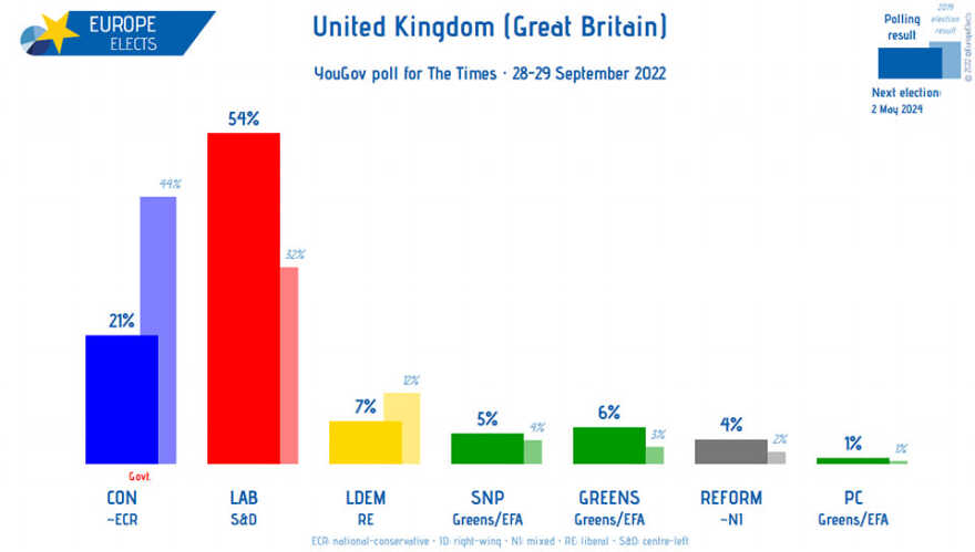 Βρετανία: Η Τρας «βύθισε» τους Συντηρητικούς στο 21% - Οι Εργατικοί προηγούνται με 33 μονάδες διαφορά