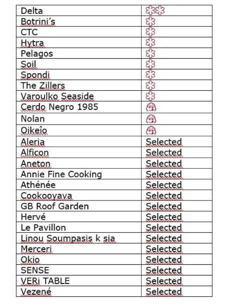Michelin 2022: Ποια ελληνικά εστιατόρια πήραν αστέρι, ποια έχασαν και ποια παρέμειναν στα ίδια
