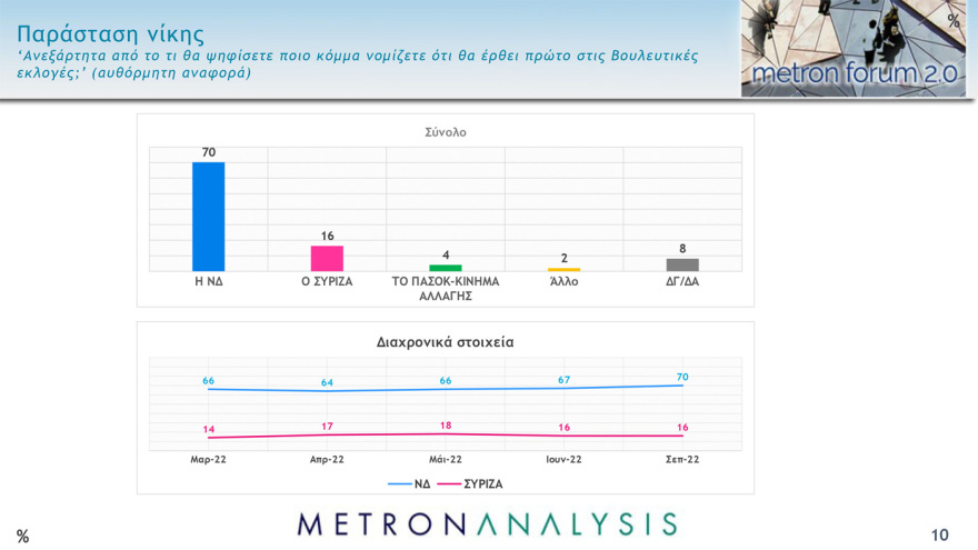 Γκάλοπ Metron Analysis: Στις 10,4  μονάδες η διαφορά της ΝΔ από τον ΣΥΡΙΖΑ στην εκτίμηση ψήφου  