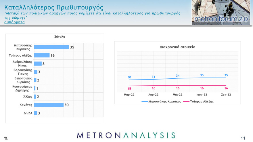 Γκάλοπ Metron Analysis: Στις 10,4  μονάδες η διαφορά της ΝΔ από τον ΣΥΡΙΖΑ στην εκτίμηση ψήφου  