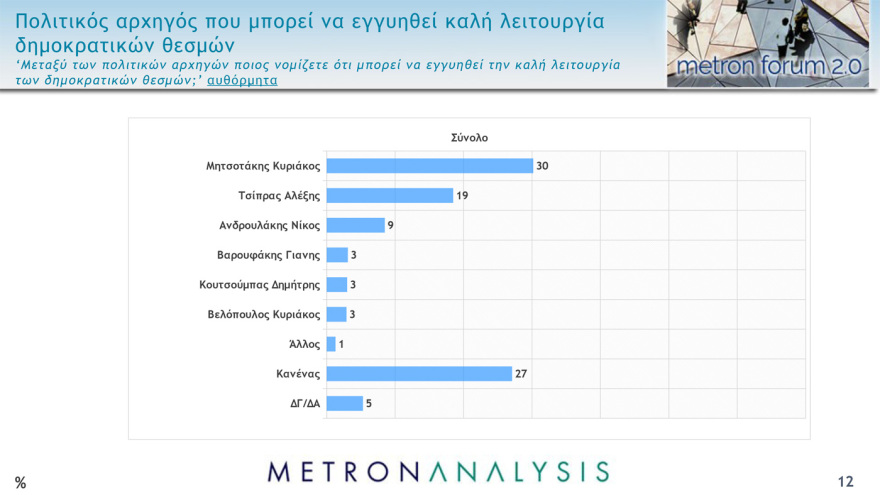 Γκάλοπ Metron Analysis: Στις 10,4  μονάδες η διαφορά της ΝΔ από τον ΣΥΡΙΖΑ στην εκτίμηση ψήφου  
