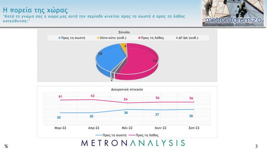 Γκάλοπ Metron Analysis: Στις 10,4  μονάδες η διαφορά της ΝΔ από τον ΣΥΡΙΖΑ στην εκτίμηση ψήφου  
