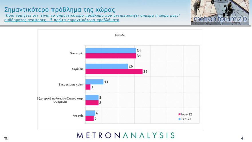Γκάλοπ Metron Analysis: Στις 10,4  μονάδες η διαφορά της ΝΔ από τον ΣΥΡΙΖΑ στην εκτίμηση ψήφου  