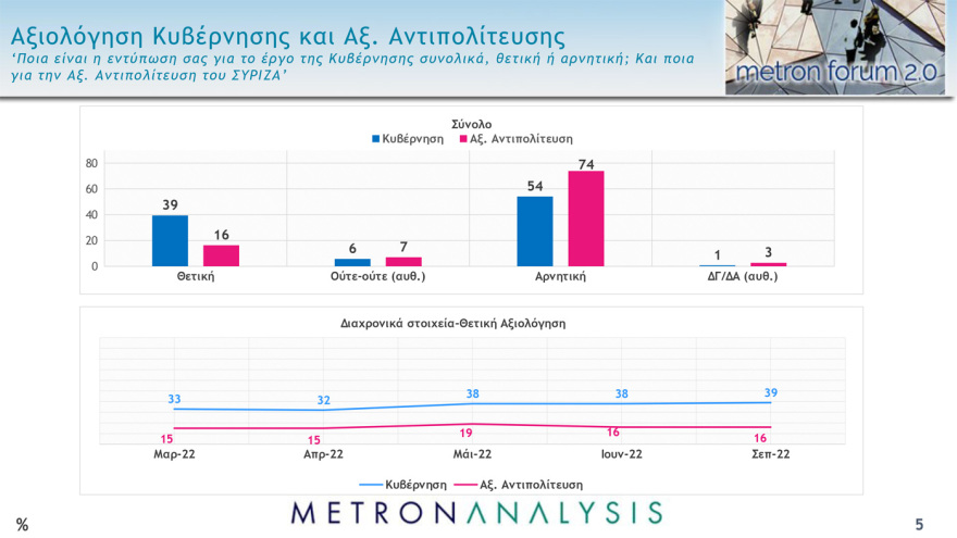 Γκάλοπ Metron Analysis: Στις 10,4  μονάδες η διαφορά της ΝΔ από τον ΣΥΡΙΖΑ στην εκτίμηση ψήφου  
