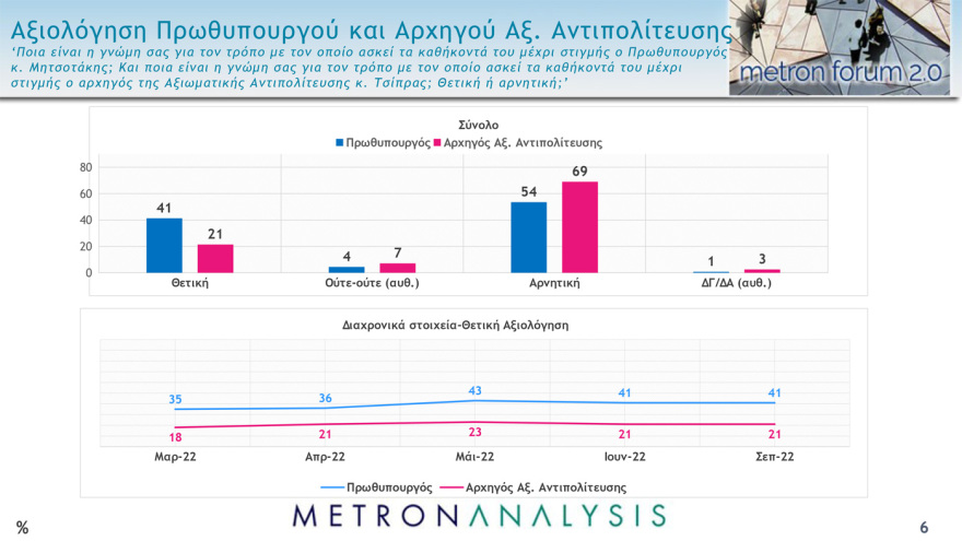 Γκάλοπ Metron Analysis: Στις 10,4  μονάδες η διαφορά της ΝΔ από τον ΣΥΡΙΖΑ στην εκτίμηση ψήφου  