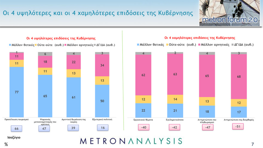 Γκάλοπ Metron Analysis: Στις 10,4  μονάδες η διαφορά της ΝΔ από τον ΣΥΡΙΖΑ στην εκτίμηση ψήφου  