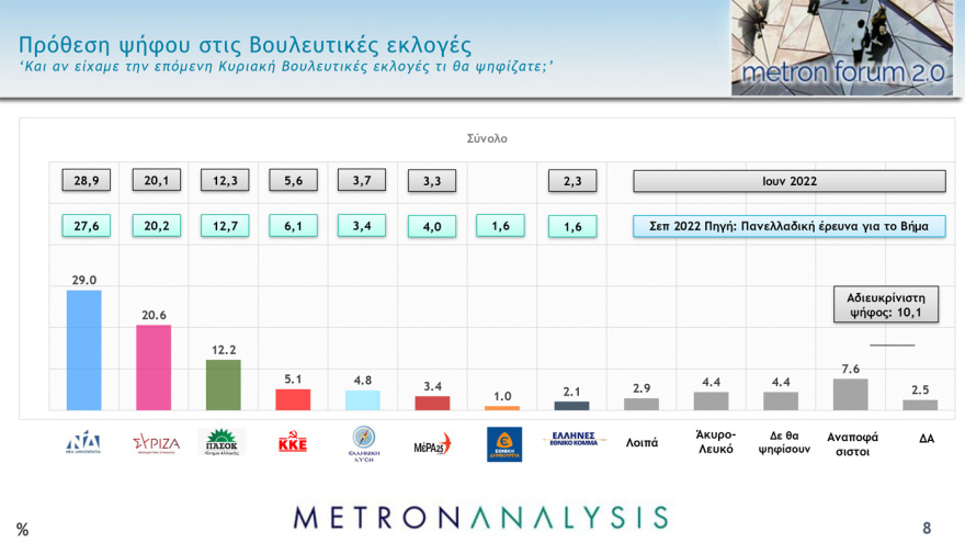 Γκάλοπ Metron Analysis: Στις 10,4  μονάδες η διαφορά της ΝΔ από τον ΣΥΡΙΖΑ στην εκτίμηση ψήφου  