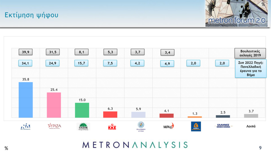 Γκάλοπ Metron Analysis: Στις 10,4  μονάδες η διαφορά της ΝΔ από τον ΣΥΡΙΖΑ στην εκτίμηση ψήφου  