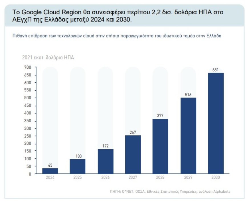 H Google θα αναπτύξει τρία Data Centers στην Αττική