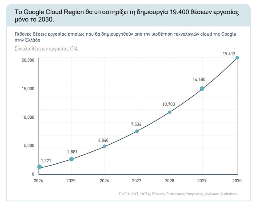 H Google θα αναπτύξει τρία Data Centers στην Αττική
