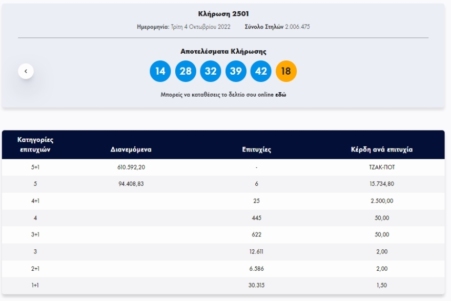 Τζακ ποτ στο Τζόκερ  - Δείτε τους αριθμούς