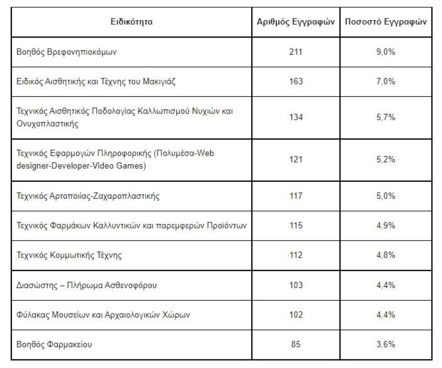 ΔΥΠΑ: Βρεφονηπιοκόμος, μακιγιέρ και αισθητικός οι δημοφιλέστερες ειδικότητες στα 31 ΙΕΚ
