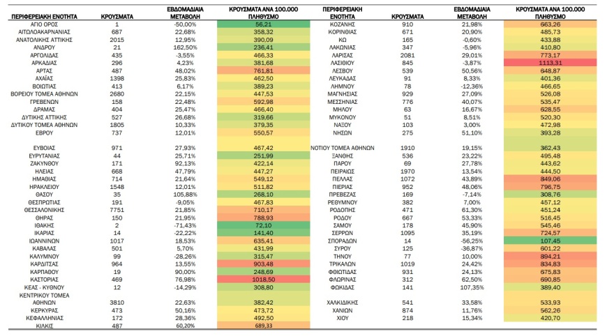 Κορωνοϊός: Αυξήθηκαν 22% τα εβδομαδιαία κρούσματα - 85 θάνατοι και 66 διασωληνωμένοι